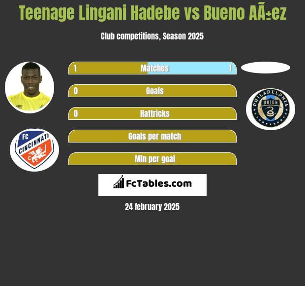 Teenage Lingani Hadebe vs Bueno AÃ±ez h2h player stats