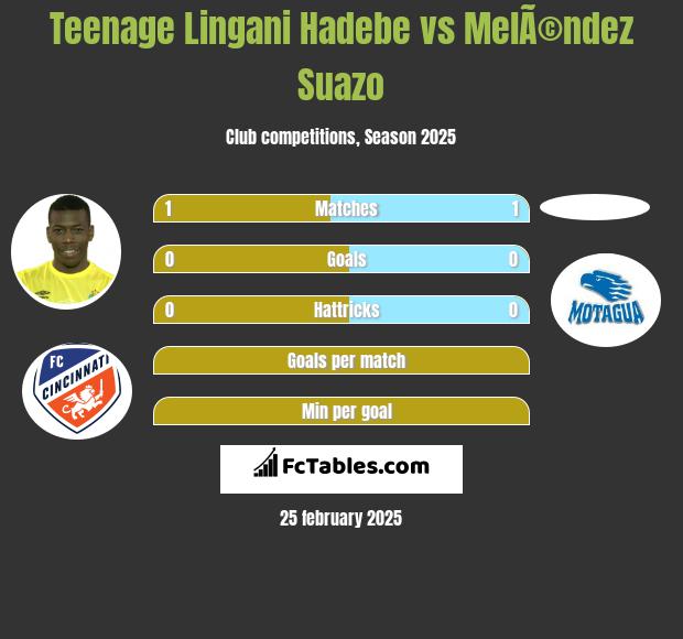 Teenage Lingani Hadebe vs MelÃ©ndez Suazo h2h player stats