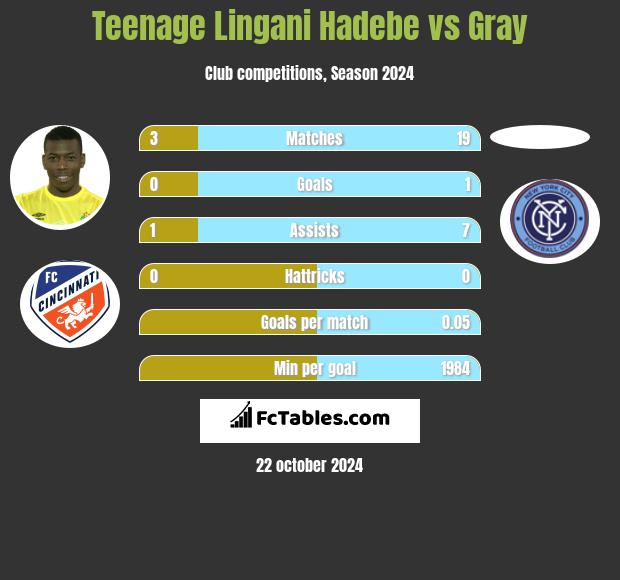 Teenage Lingani Hadebe vs Gray h2h player stats