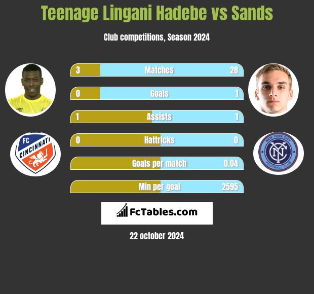 Teenage Lingani Hadebe vs Sands h2h player stats