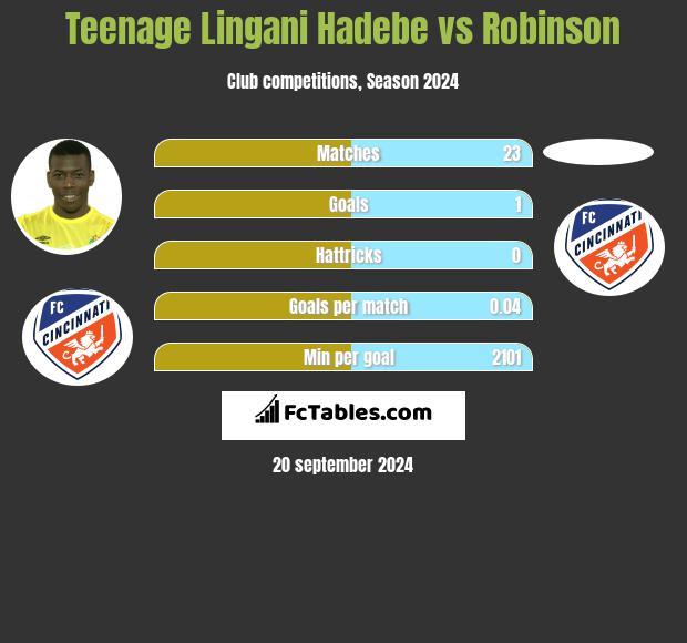 Teenage Lingani Hadebe vs Robinson h2h player stats