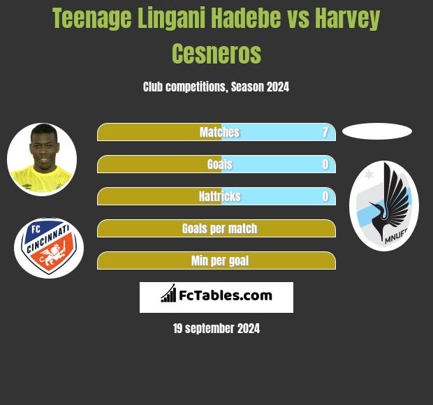 Teenage Lingani Hadebe vs Harvey Cesneros h2h player stats