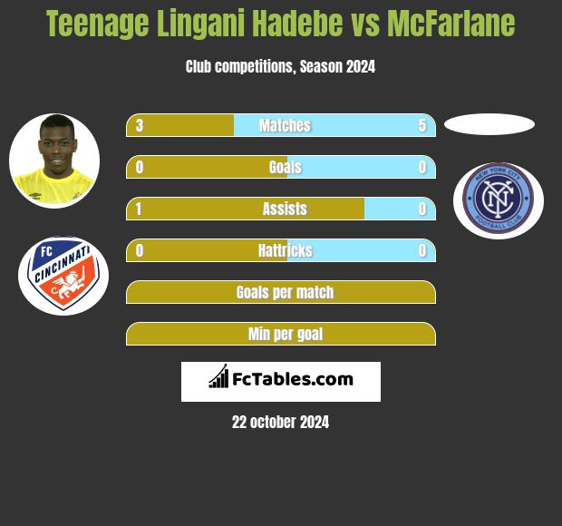 Teenage Lingani Hadebe vs McFarlane h2h player stats