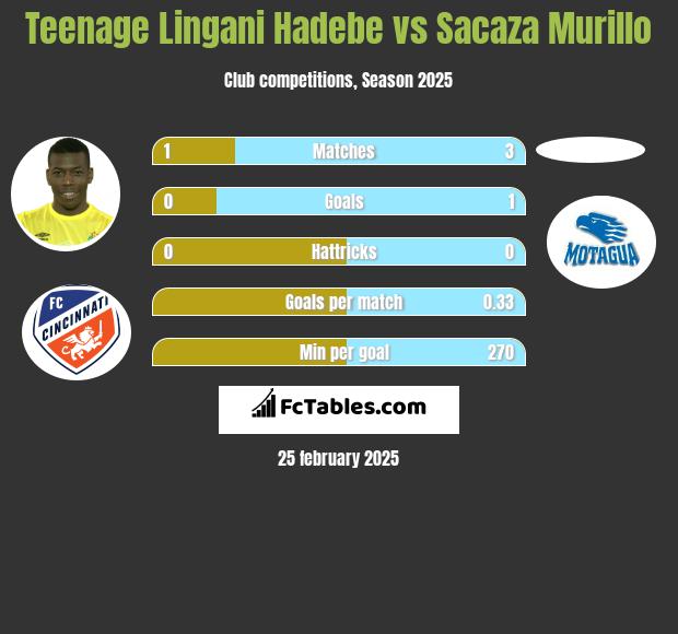 Teenage Lingani Hadebe vs Sacaza Murillo h2h player stats