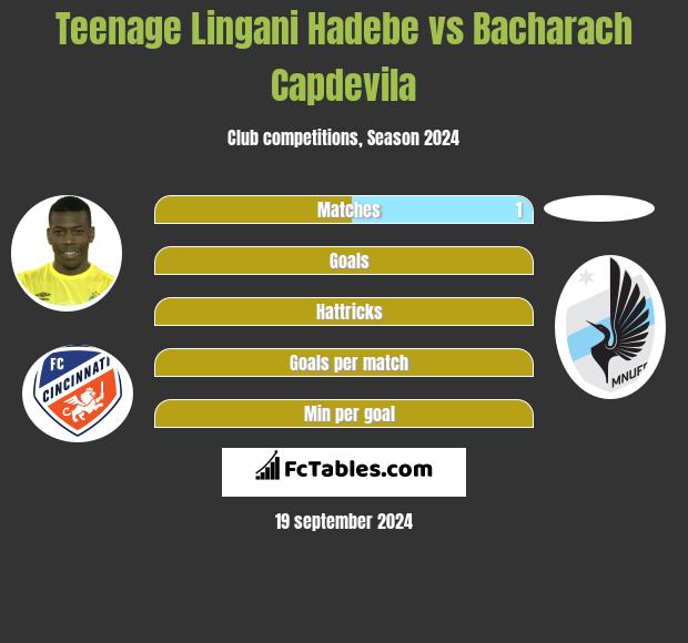 Teenage Lingani Hadebe vs Bacharach Capdevila h2h player stats