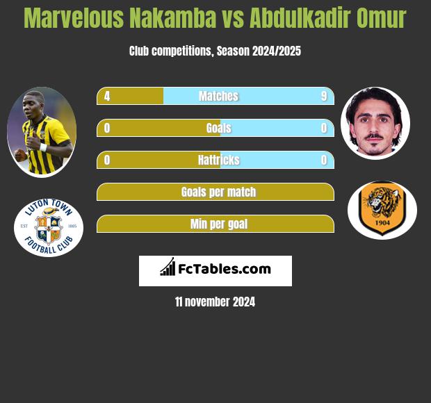 Marvelous Nakamba vs Abdulkadir Omur h2h player stats