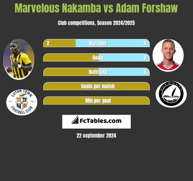 Marvelous Nakamba vs Adam Forshaw h2h player stats