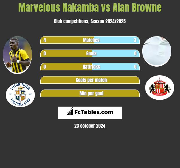 Marvelous Nakamba vs Alan Browne h2h player stats