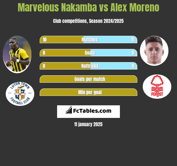 Marvelous Nakamba vs Alex Moreno h2h player stats