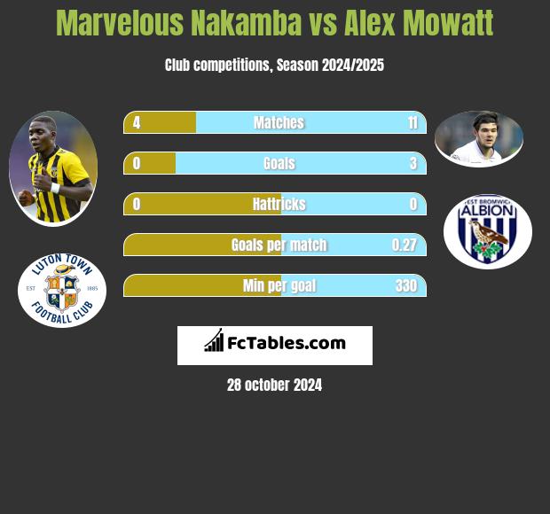 Marvelous Nakamba vs Alex Mowatt h2h player stats