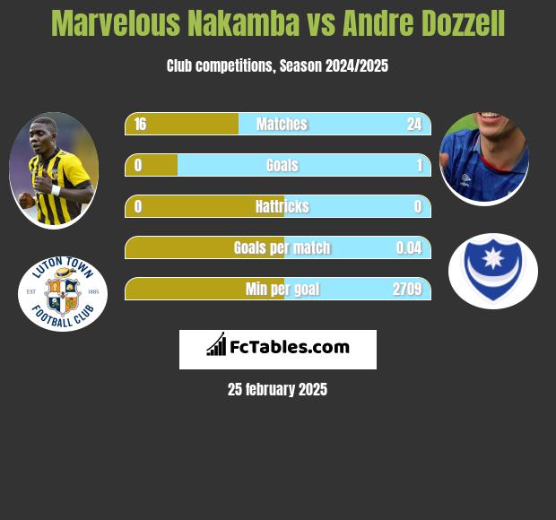 Marvelous Nakamba vs Andre Dozzell h2h player stats