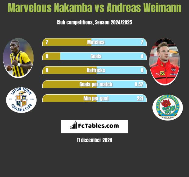 Marvelous Nakamba vs Andreas Weimann h2h player stats