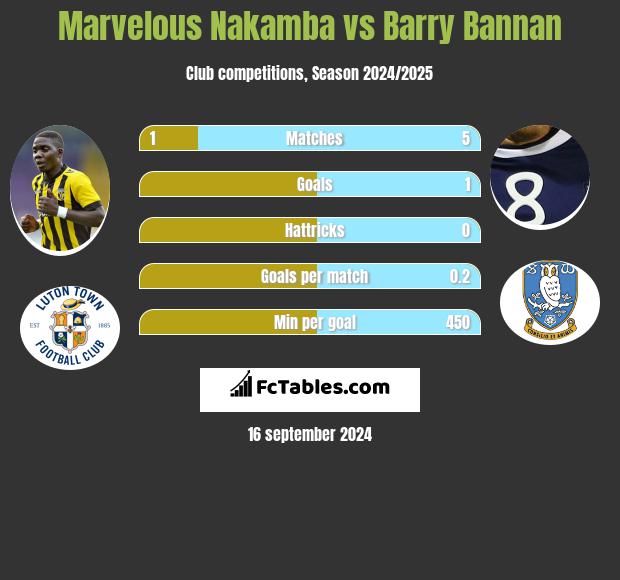 Marvelous Nakamba vs Barry Bannan h2h player stats