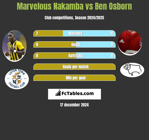 Marvelous Nakamba vs Ben Osborn h2h player stats