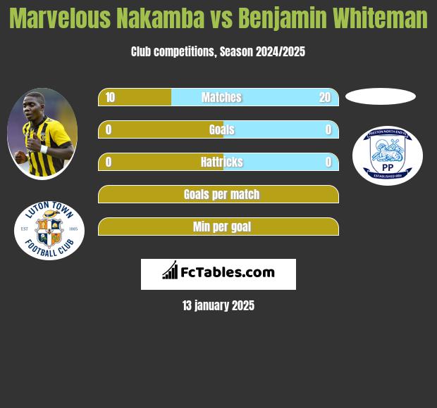 Marvelous Nakamba vs Benjamin Whiteman h2h player stats