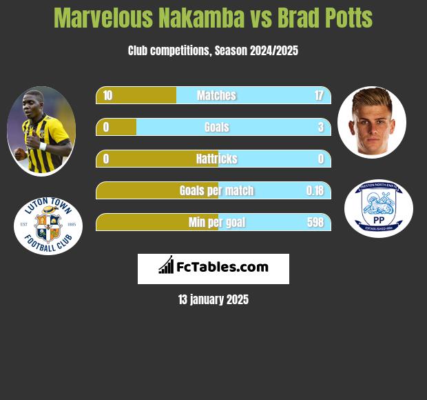 Marvelous Nakamba vs Brad Potts h2h player stats