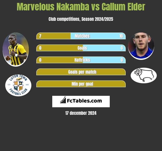 Marvelous Nakamba vs Callum Elder h2h player stats