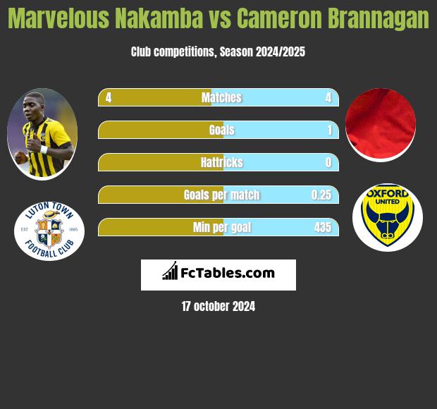 Marvelous Nakamba vs Cameron Brannagan h2h player stats