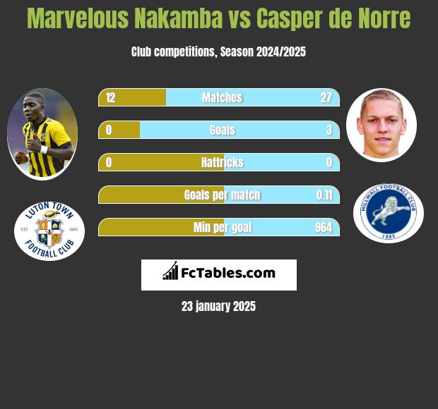 Marvelous Nakamba vs Casper de Norre h2h player stats