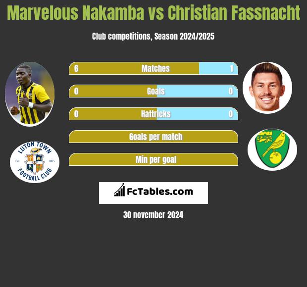 Marvelous Nakamba vs Christian Fassnacht h2h player stats