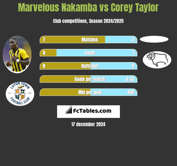 Marvelous Nakamba vs Corey Taylor h2h player stats