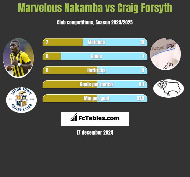 Marvelous Nakamba vs Craig Forsyth h2h player stats