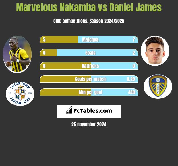 Marvelous Nakamba vs Daniel James h2h player stats