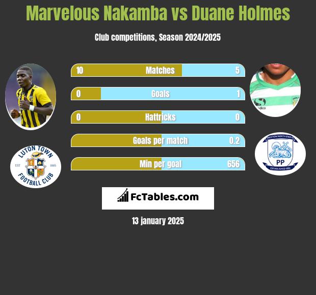 Marvelous Nakamba vs Duane Holmes h2h player stats