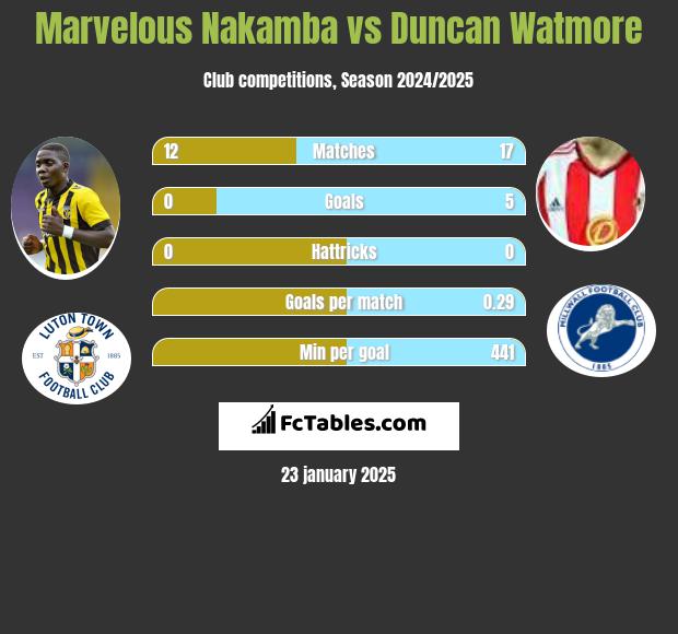 Marvelous Nakamba vs Duncan Watmore h2h player stats