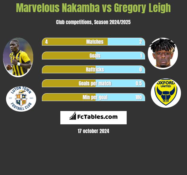 Marvelous Nakamba vs Gregory Leigh h2h player stats