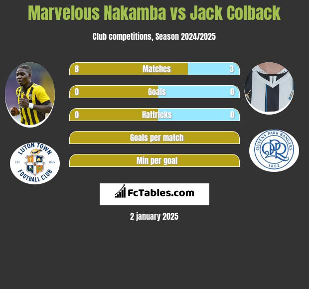 Marvelous Nakamba vs Jack Colback h2h player stats