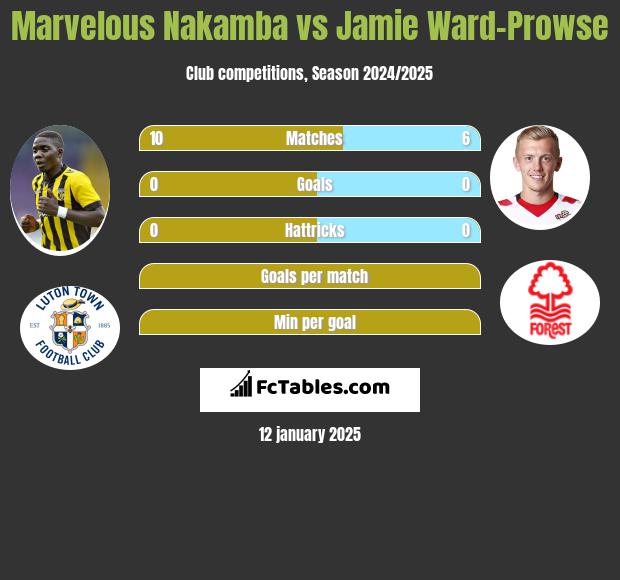 Marvelous Nakamba vs Jamie Ward-Prowse h2h player stats