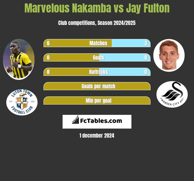 Marvelous Nakamba vs Jay Fulton h2h player stats