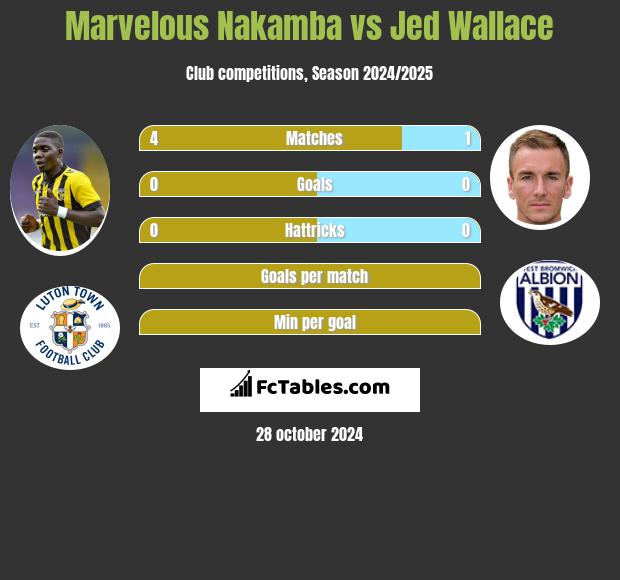 Marvelous Nakamba vs Jed Wallace h2h player stats