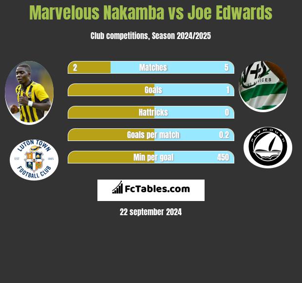 Marvelous Nakamba vs Joe Edwards h2h player stats