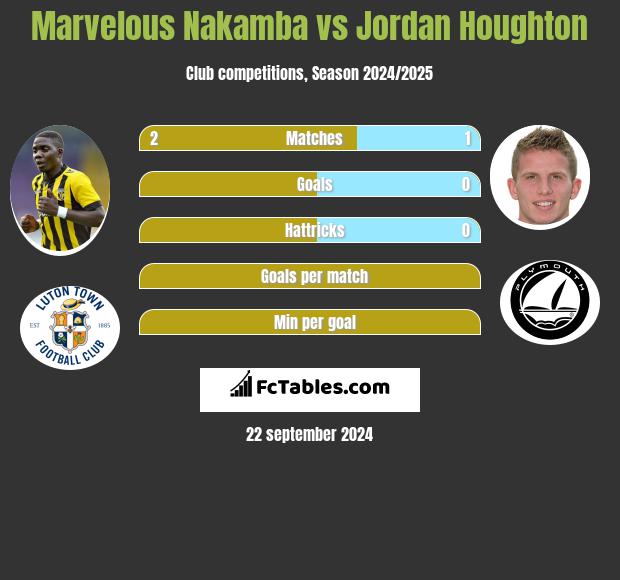 Marvelous Nakamba vs Jordan Houghton h2h player stats