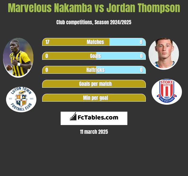 Marvelous Nakamba vs Jordan Thompson h2h player stats