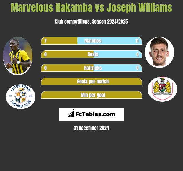 Marvelous Nakamba vs Joseph Williams h2h player stats