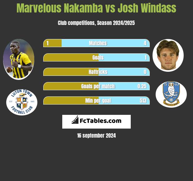 Marvelous Nakamba vs Josh Windass h2h player stats