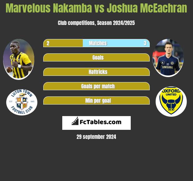 Marvelous Nakamba vs Joshua McEachran h2h player stats