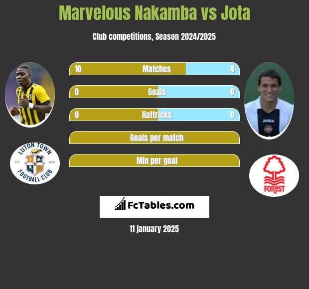 Marvelous Nakamba vs Jota h2h player stats