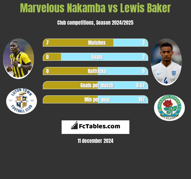 Marvelous Nakamba vs Lewis Baker h2h player stats