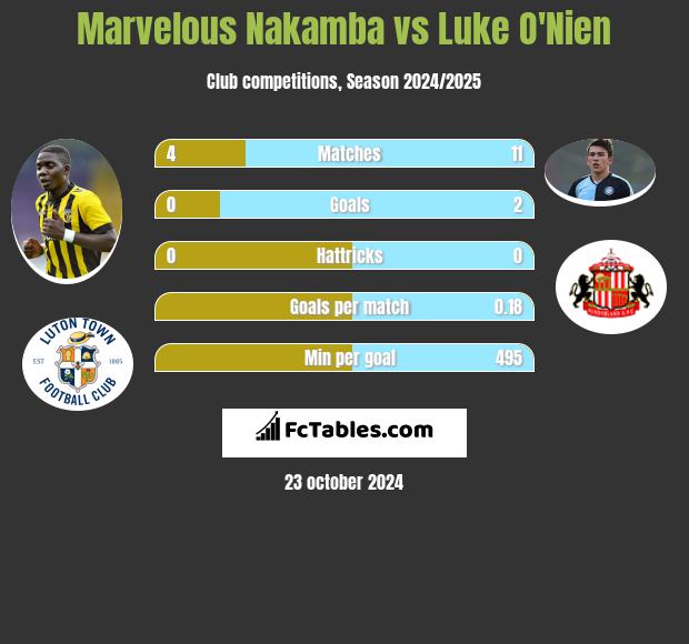 Marvelous Nakamba vs Luke O'Nien h2h player stats