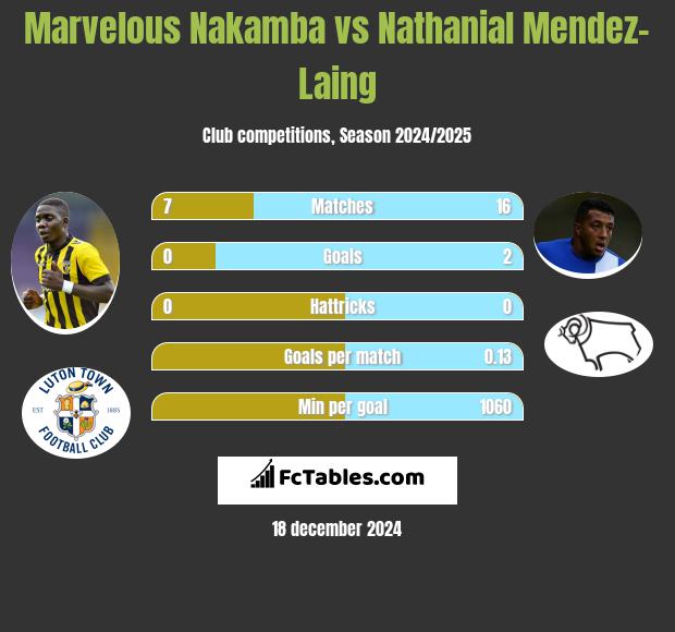 Marvelous Nakamba vs Nathanial Mendez-Laing h2h player stats