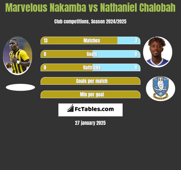 Marvelous Nakamba vs Nathaniel Chalobah h2h player stats