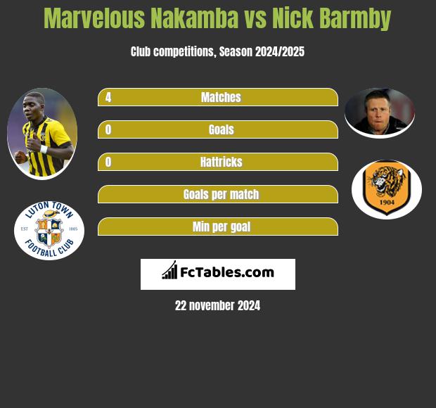 Marvelous Nakamba vs Nick Barmby h2h player stats