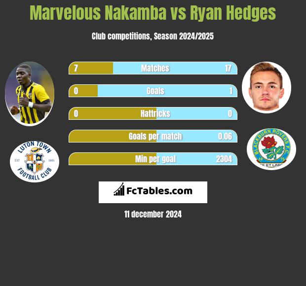 Marvelous Nakamba vs Ryan Hedges h2h player stats