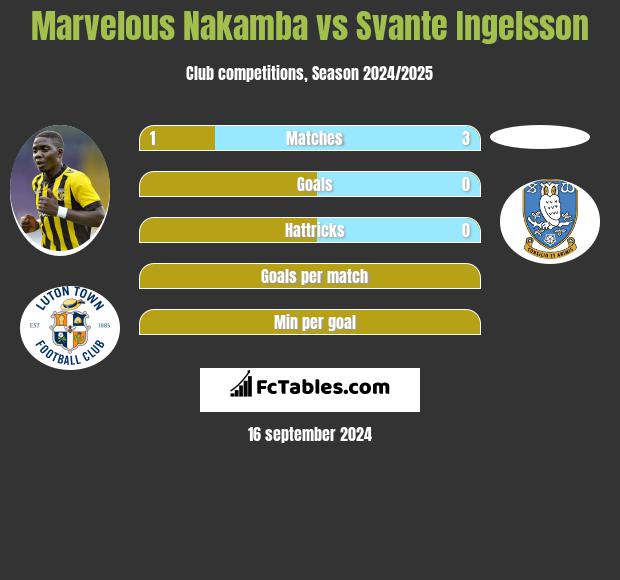 Marvelous Nakamba vs Svante Ingelsson h2h player stats