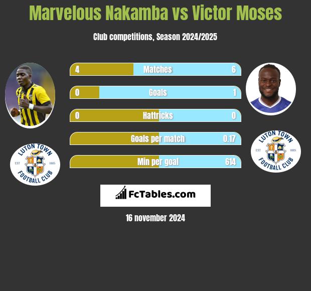 Marvelous Nakamba vs Victor Moses h2h player stats