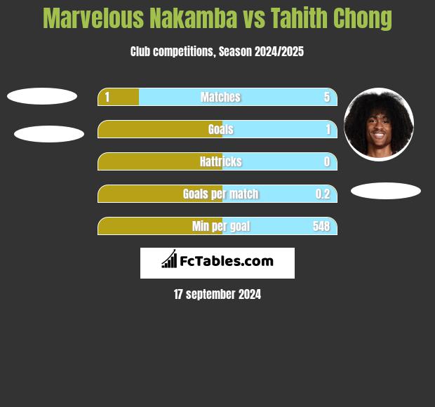 Marvelous Nakamba vs Tahith Chong h2h player stats